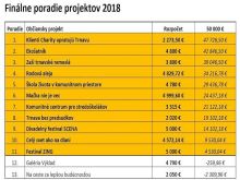 Rozhodnuté: Predstavili zadania, ktoré uspeli v participatívnom rozpočte