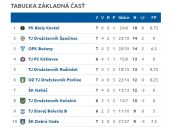 Futbalová glosa: Takýto pohľad na tabuľku sme dlho nemali
