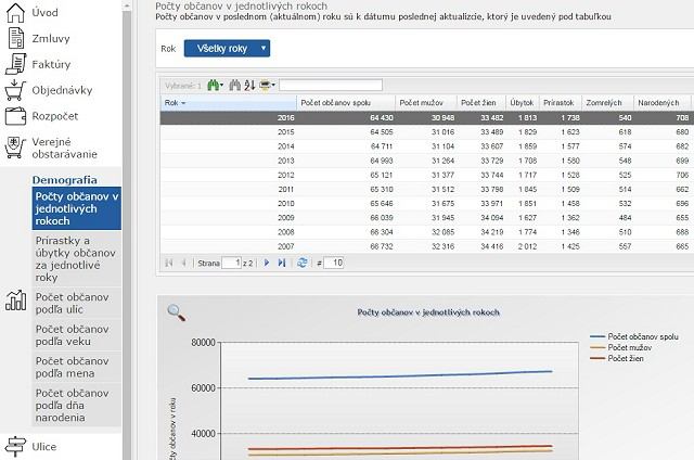 Spustili nové štatistické webstránky, ponúkajú podrobné informácií o Trnave