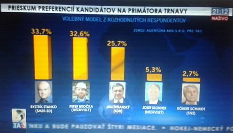 Prieskum zverejnený v TA3: Stanko vedie tesne pred Bročkom, Žitňanský je tretí