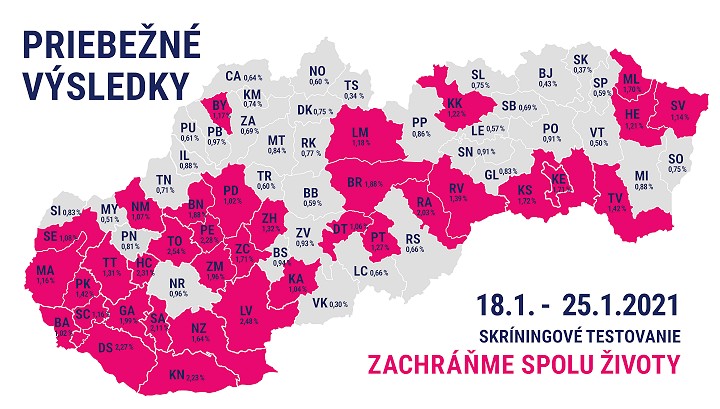 Okresy Trnava a Hlohovec budú opäť testovať, Piešťany už nemusia