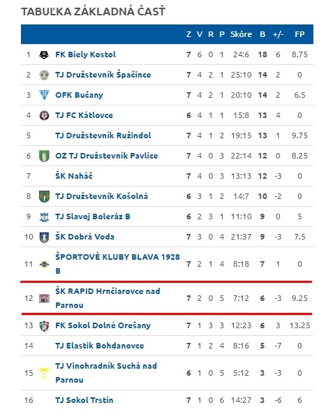 Futbalová glosa: Takýto pohľad na tabuľku sme dlho nemali