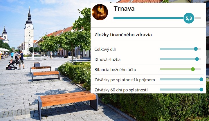 Trnava podľa INEKO hospodári najlepšie z krajských miest, celkovo je devätnásta