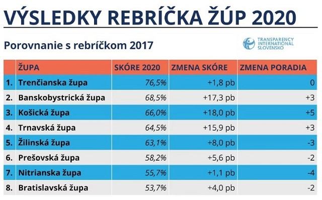 Kraj sa pod Viskupičom posunul v rebríčku transparentnosti dopredu